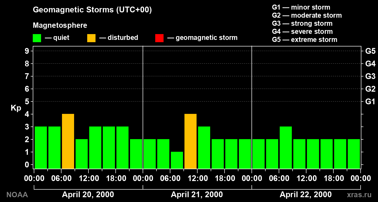 Geomagnetic index Kp for 3 days