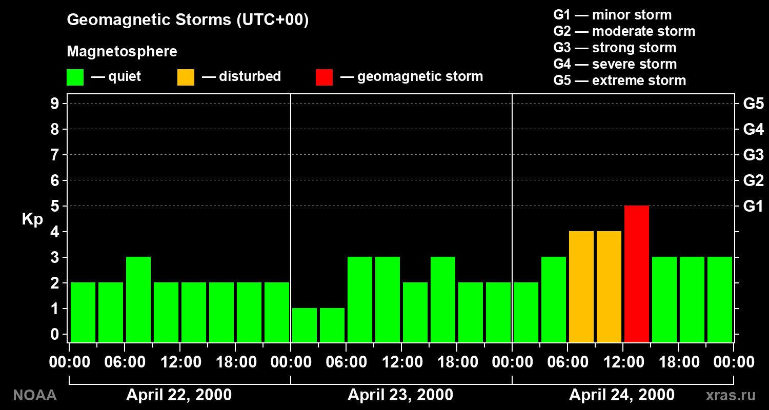 Geomagnetic index Kp for 3 days
