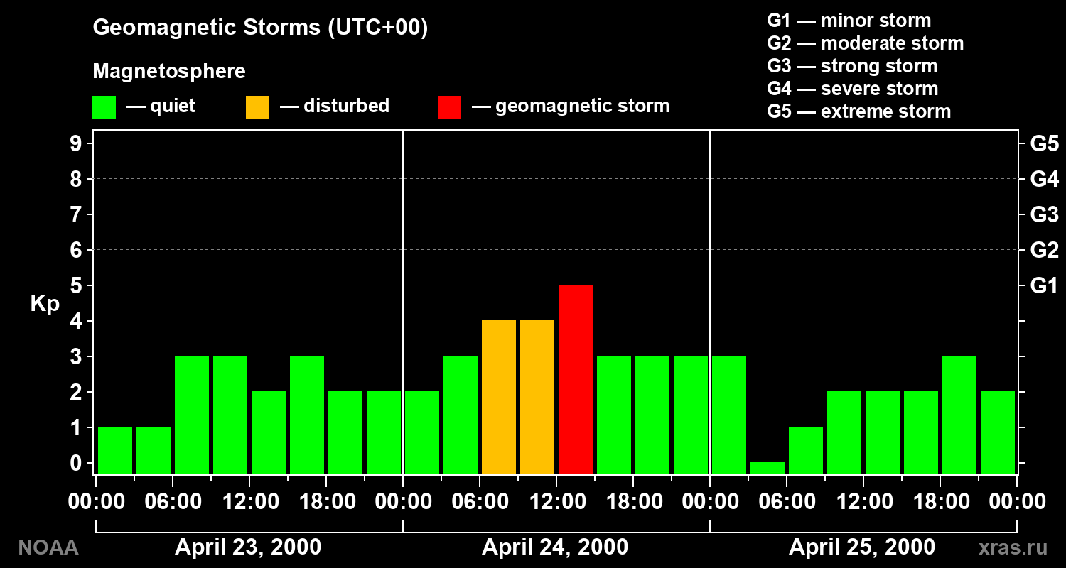 Geomagnetic index Kp for 3 days