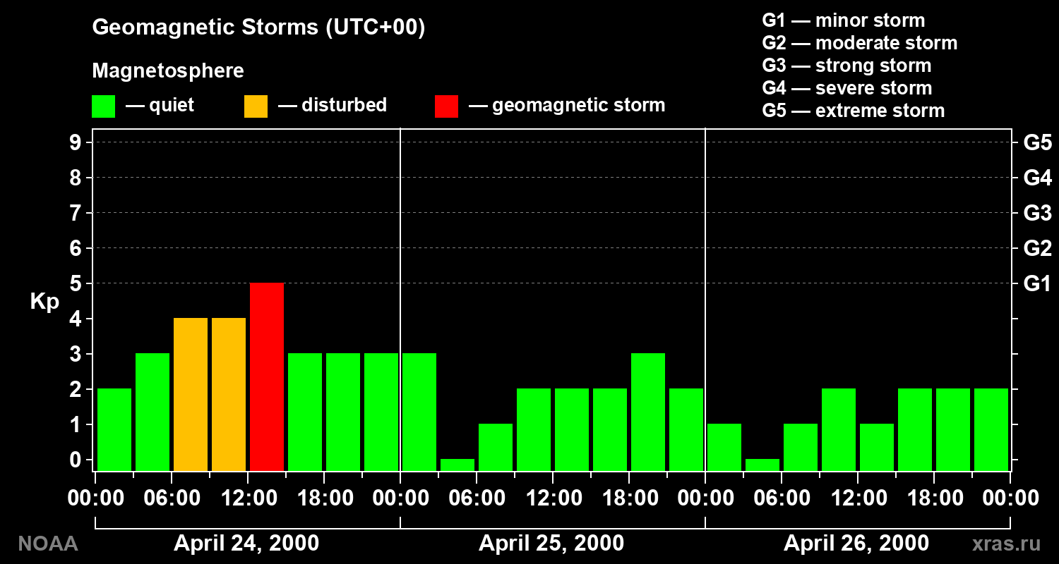 Geomagnetic index Kp for 3 days