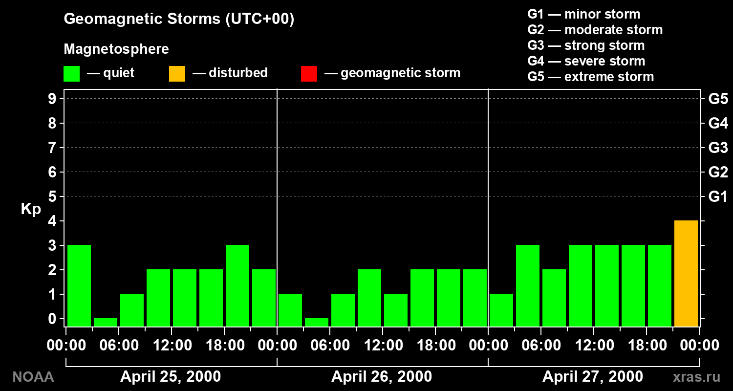 Geomagnetic index Kp for 3 days
