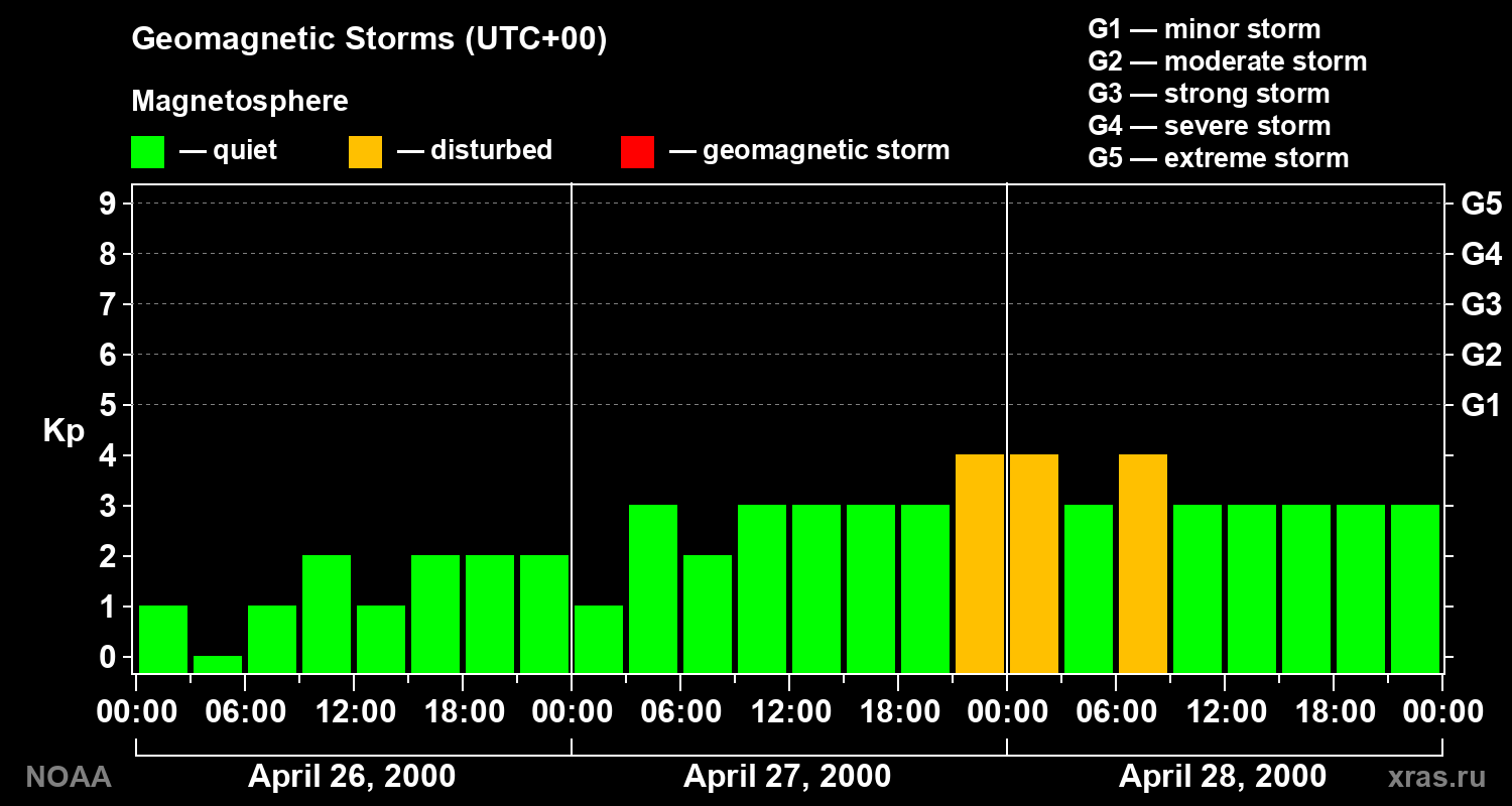 Geomagnetic index Kp for 3 days