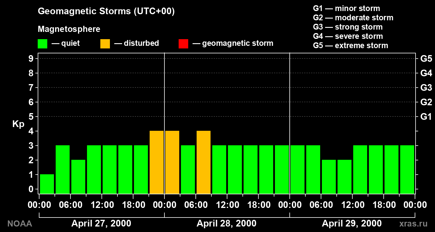 Geomagnetic index Kp for 3 days
