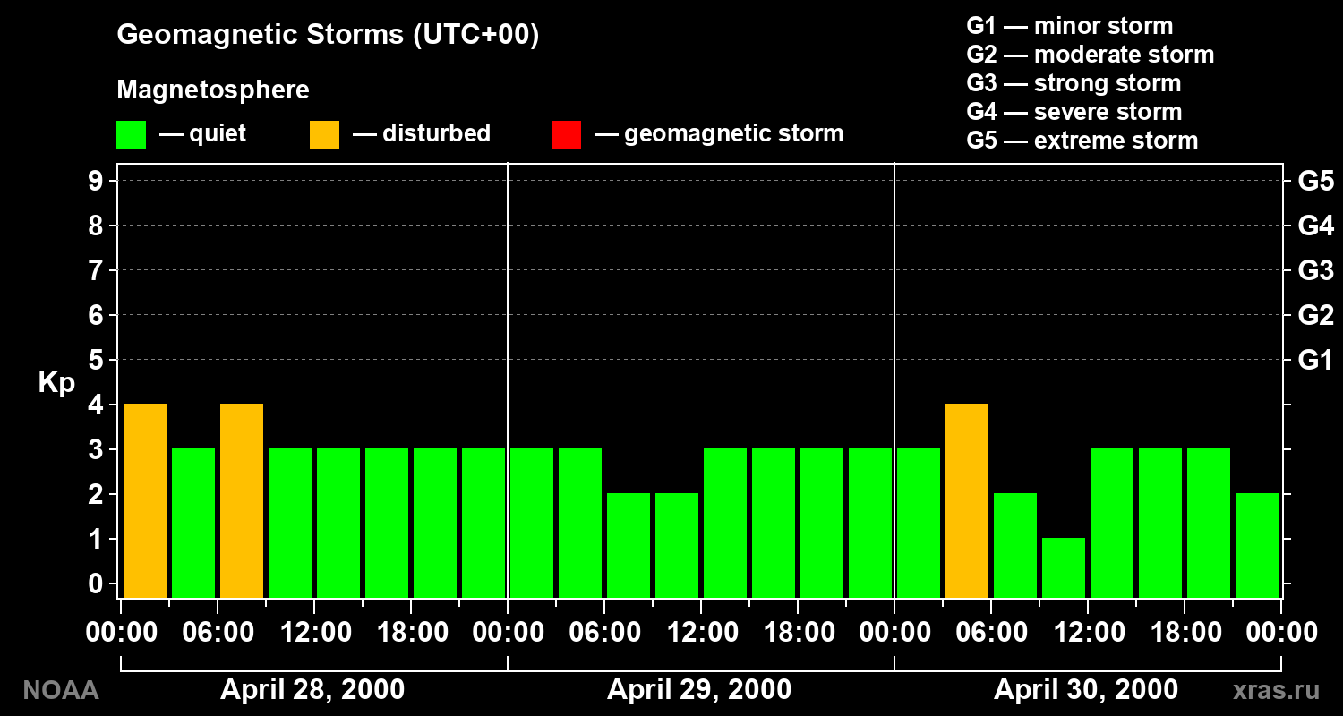 Geomagnetic index Kp for 3 days