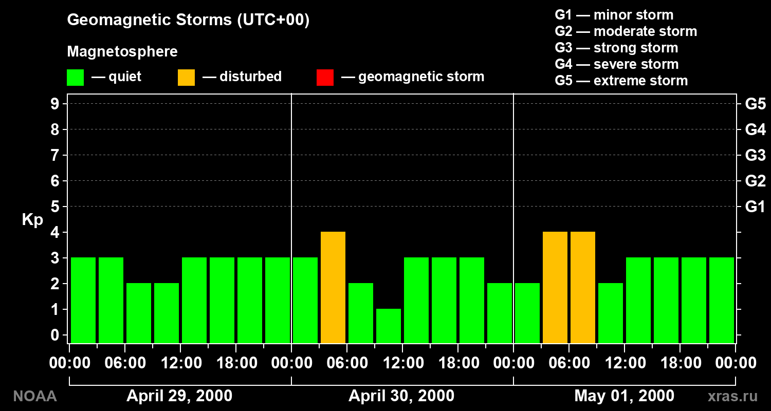 Geomagnetic index Kp for 3 days