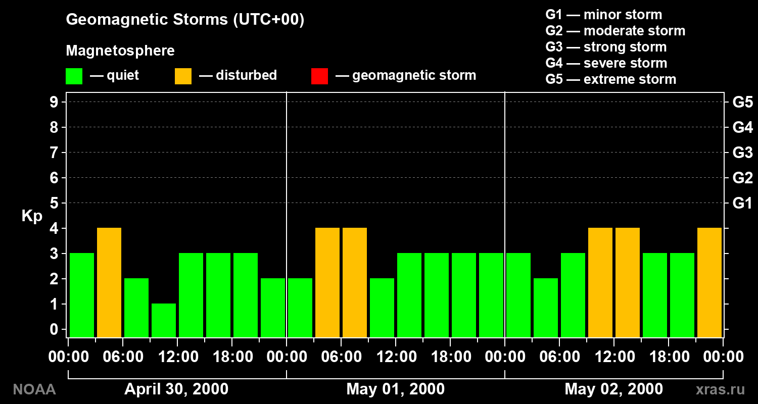 Geomagnetic index Kp for 3 days