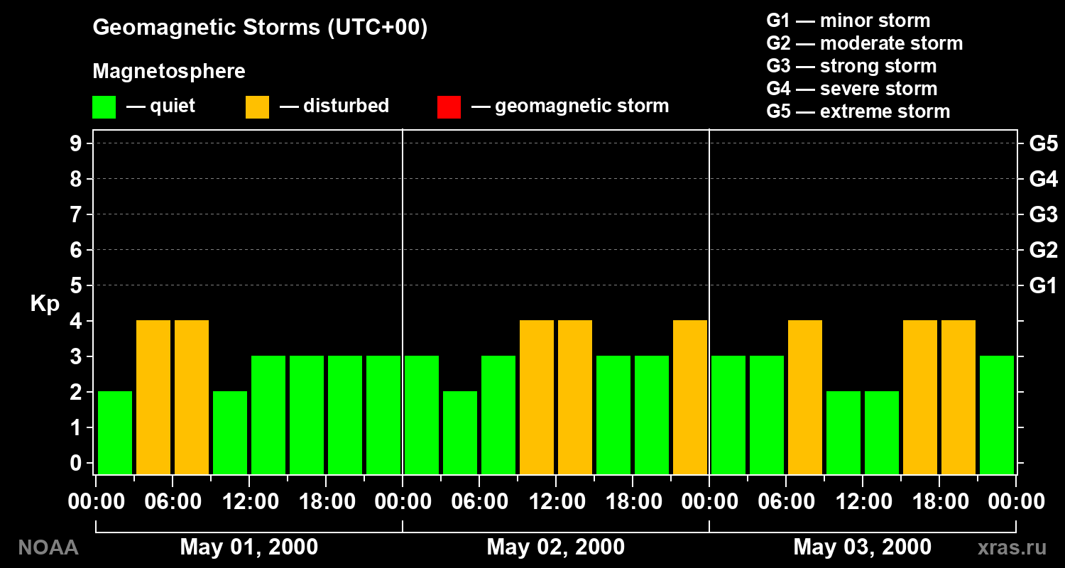 Geomagnetic index Kp for 3 days