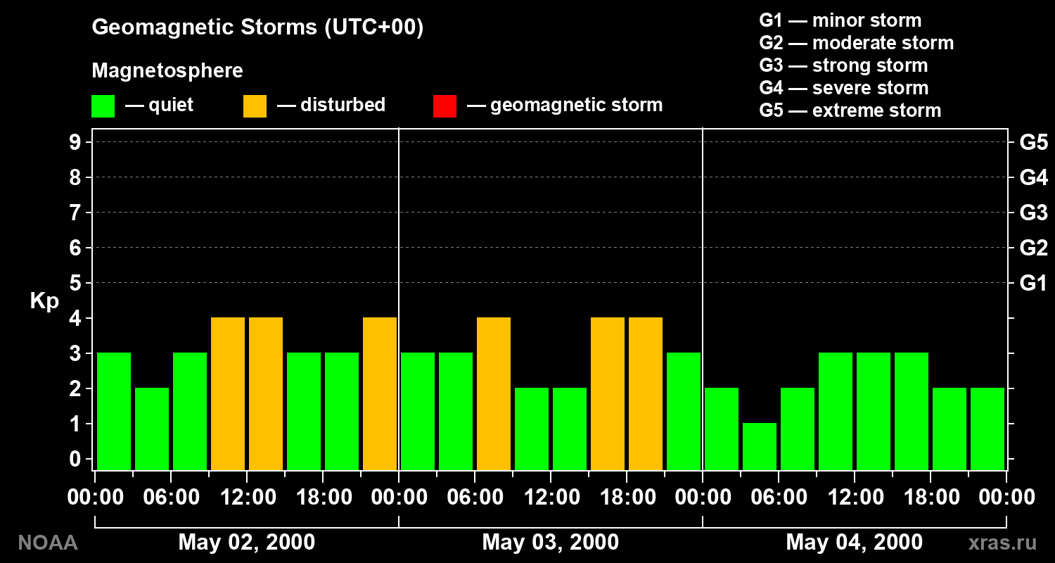 Geomagnetic index Kp for 3 days