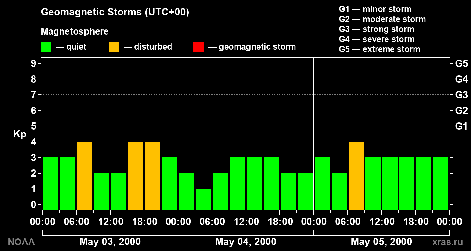 Geomagnetic index Kp for 3 days