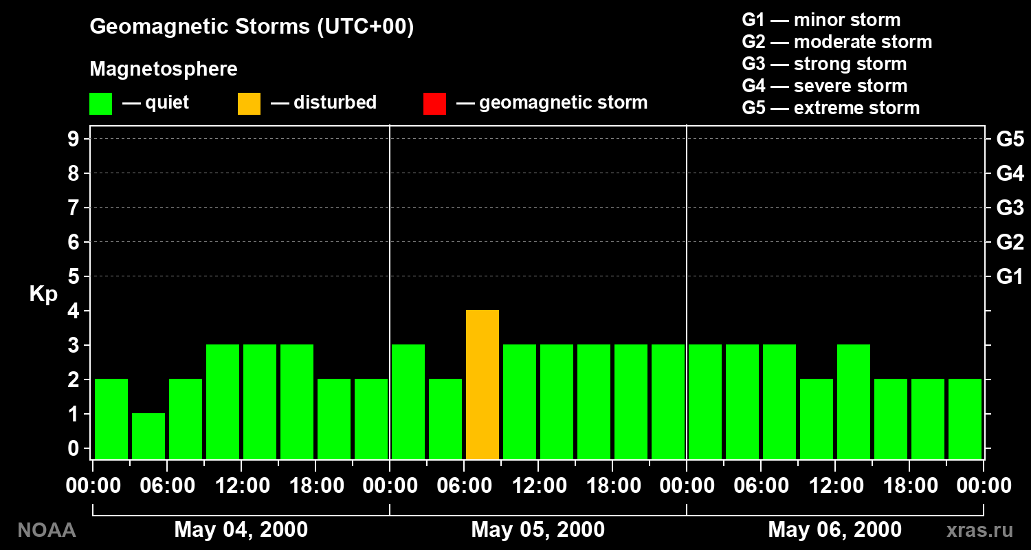 Geomagnetic index Kp for 3 days