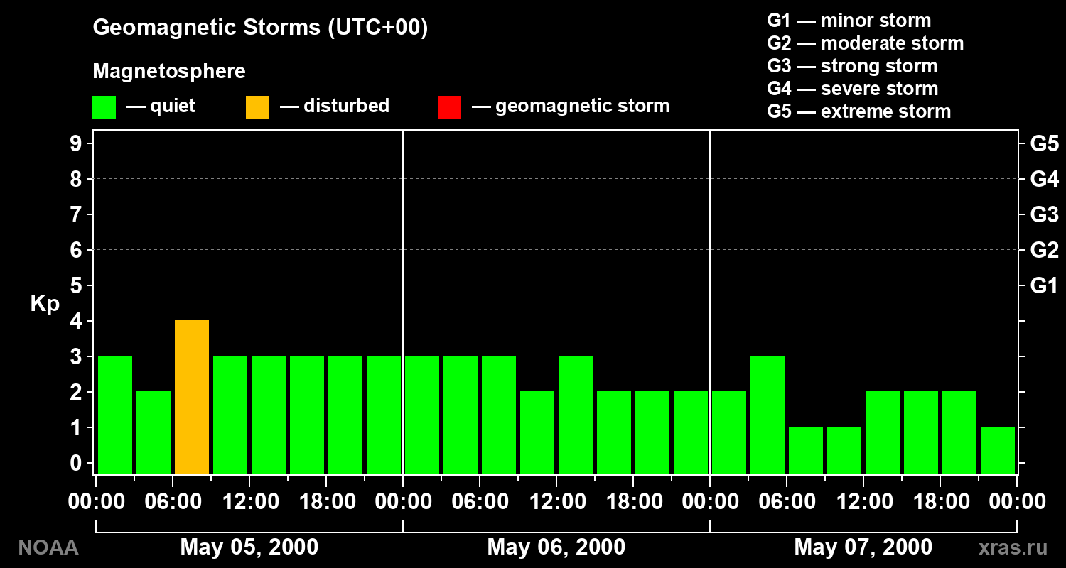 Geomagnetic index Kp for 3 days