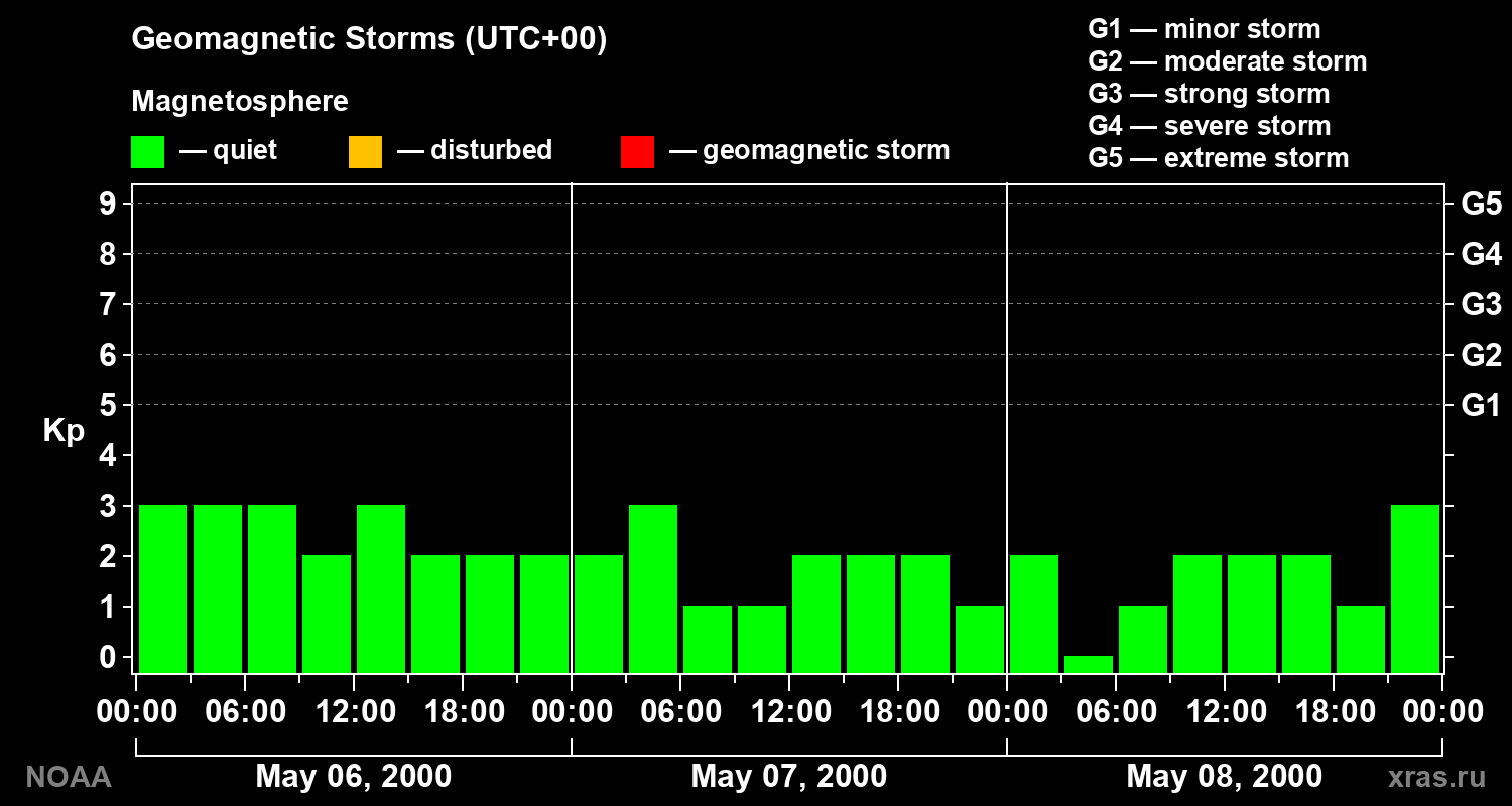 Geomagnetic index Kp for 3 days