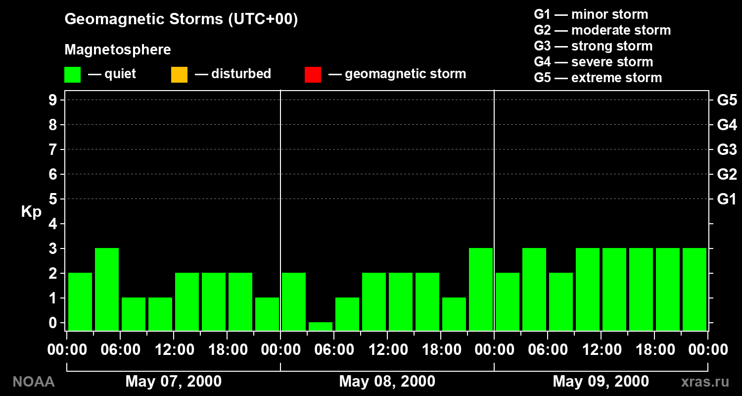 Geomagnetic index Kp for 3 days
