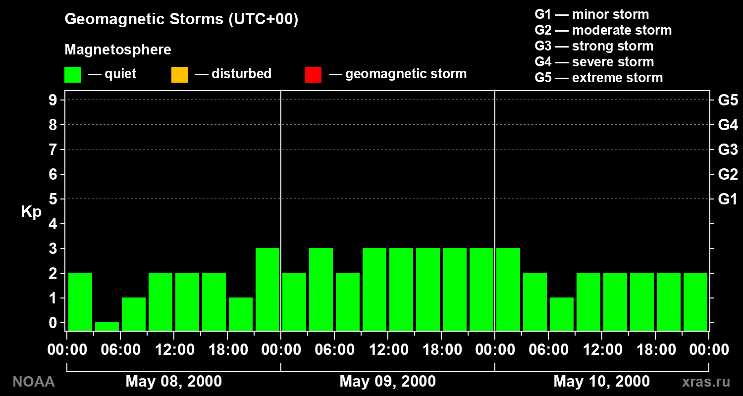 Geomagnetic index Kp for 3 days
