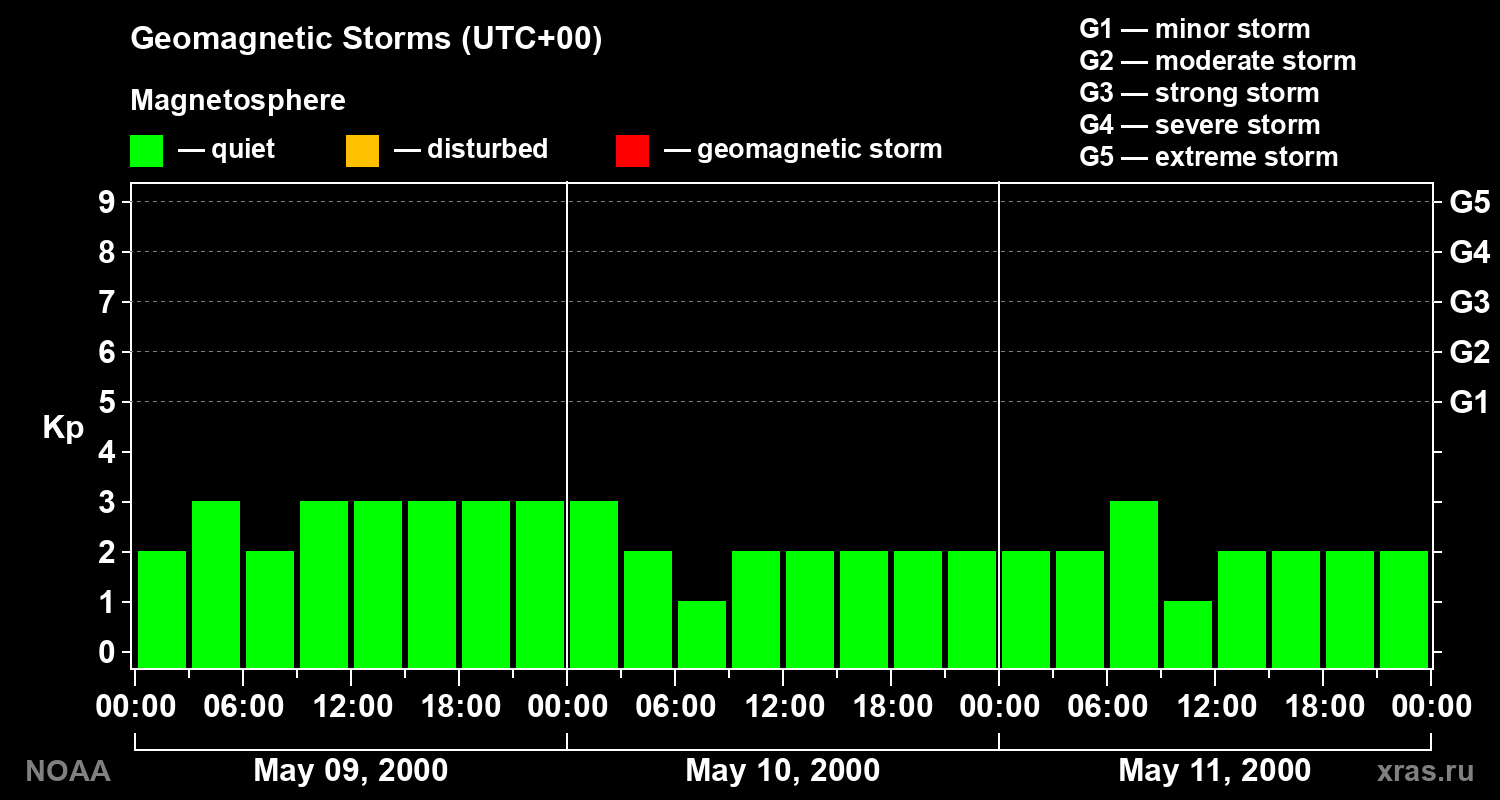 Geomagnetic index Kp for 3 days