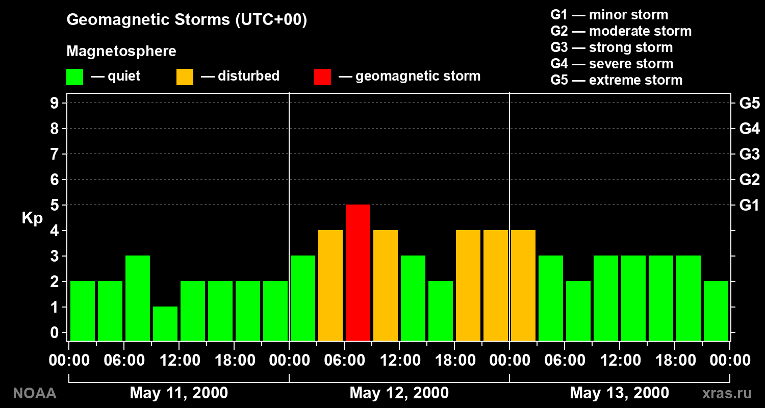 Geomagnetic index Kp for 3 days
