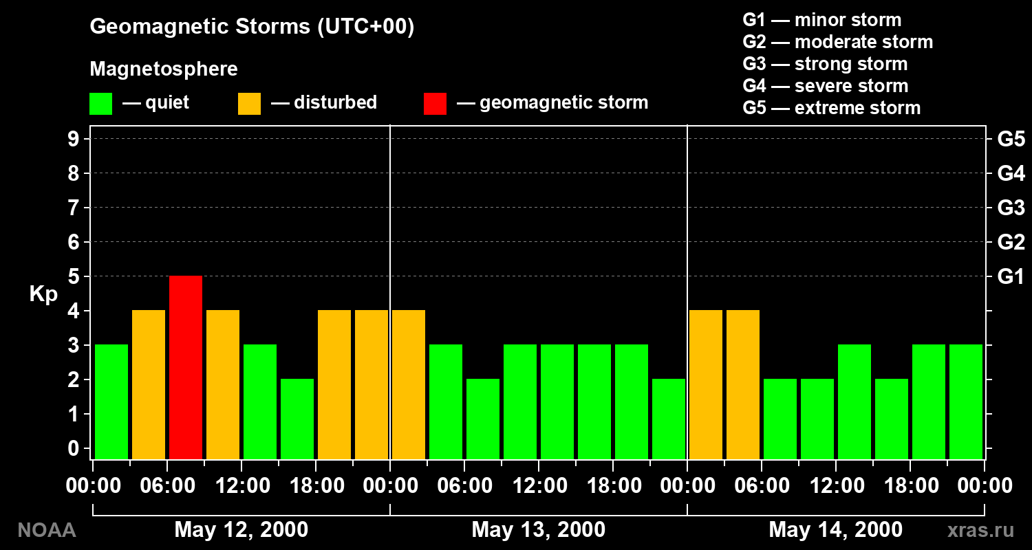 Geomagnetic index Kp for 3 days
