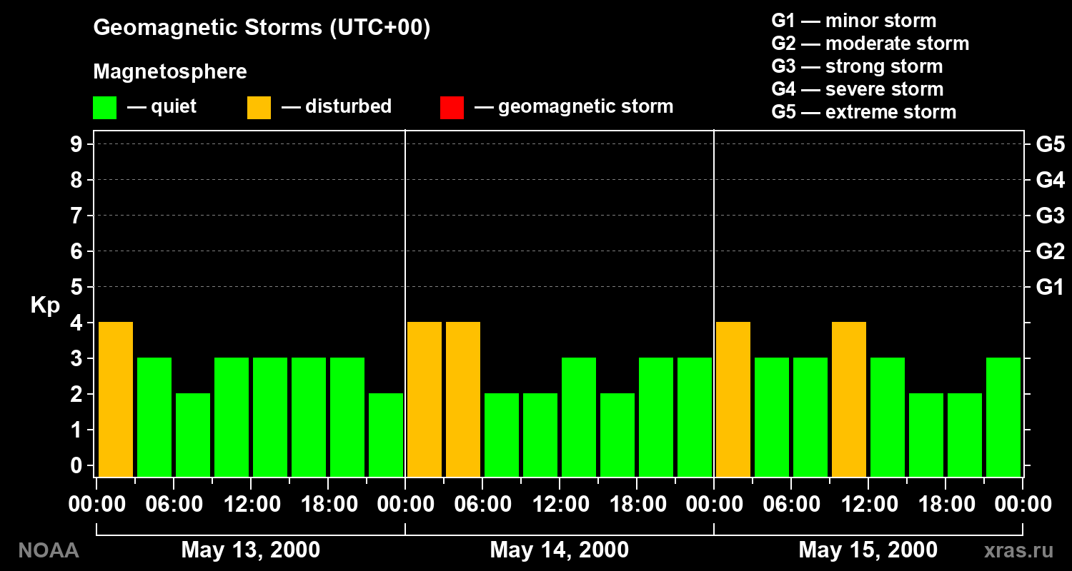 Geomagnetic index Kp for 3 days