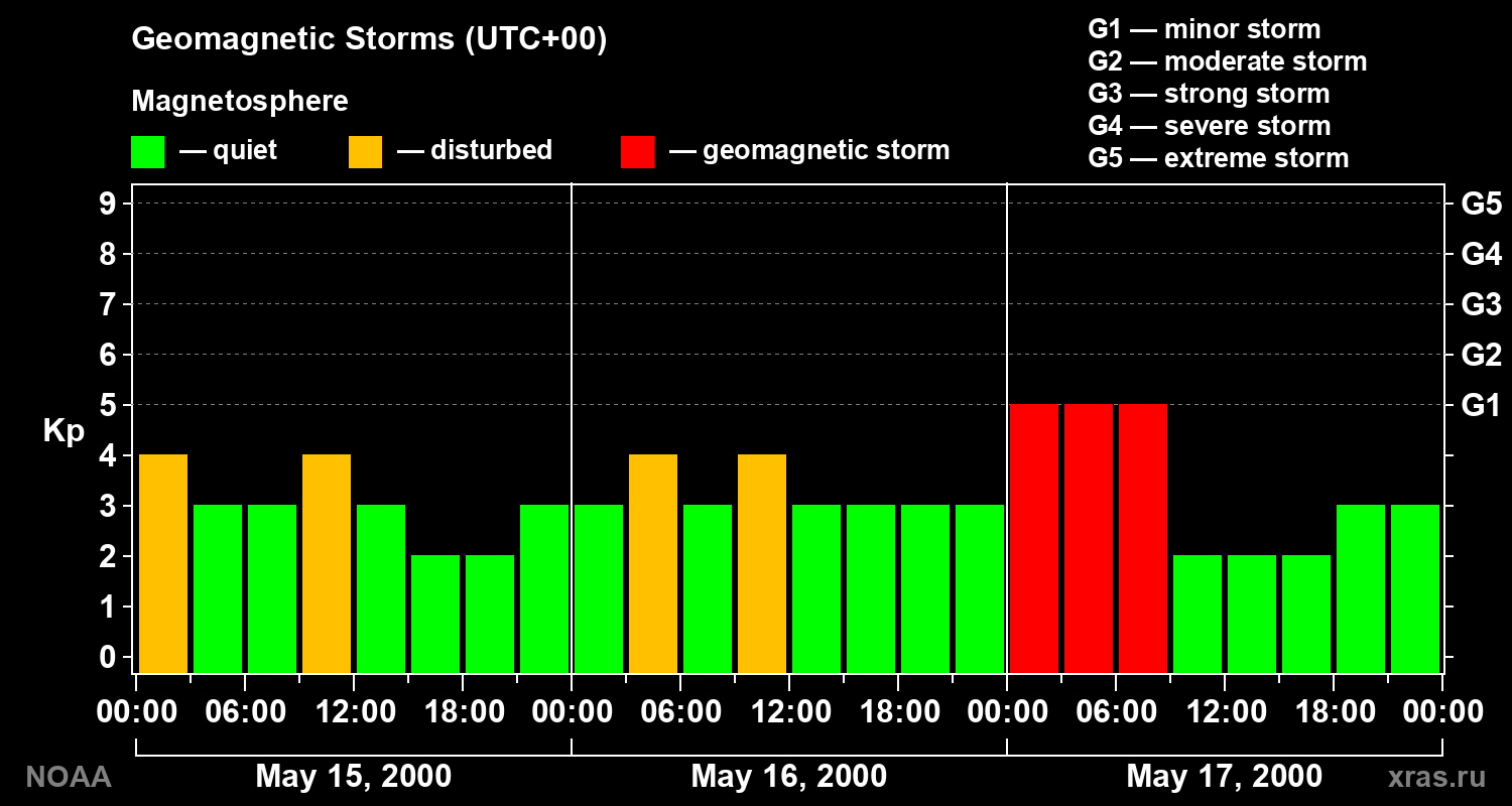 Geomagnetic index Kp for 3 days