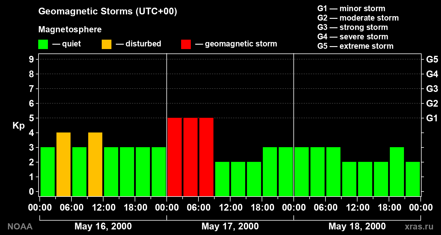 Geomagnetic index Kp for 3 days
