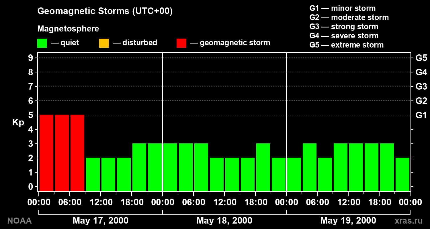 Geomagnetic index Kp for 3 days