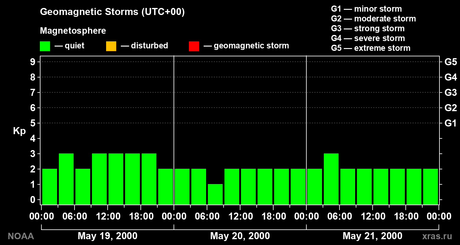 Geomagnetic index Kp for 3 days