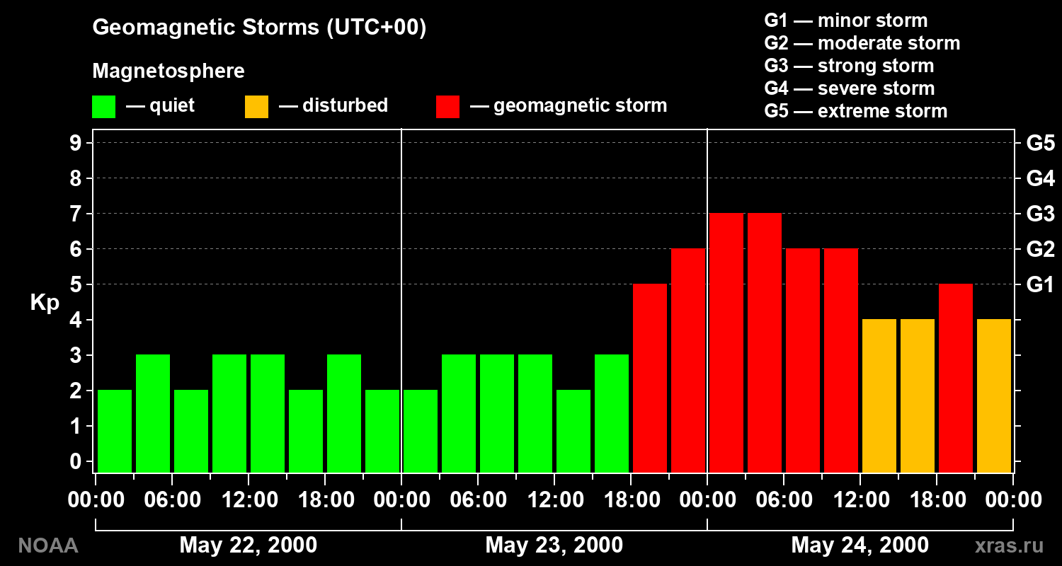 Geomagnetic index Kp for 3 days