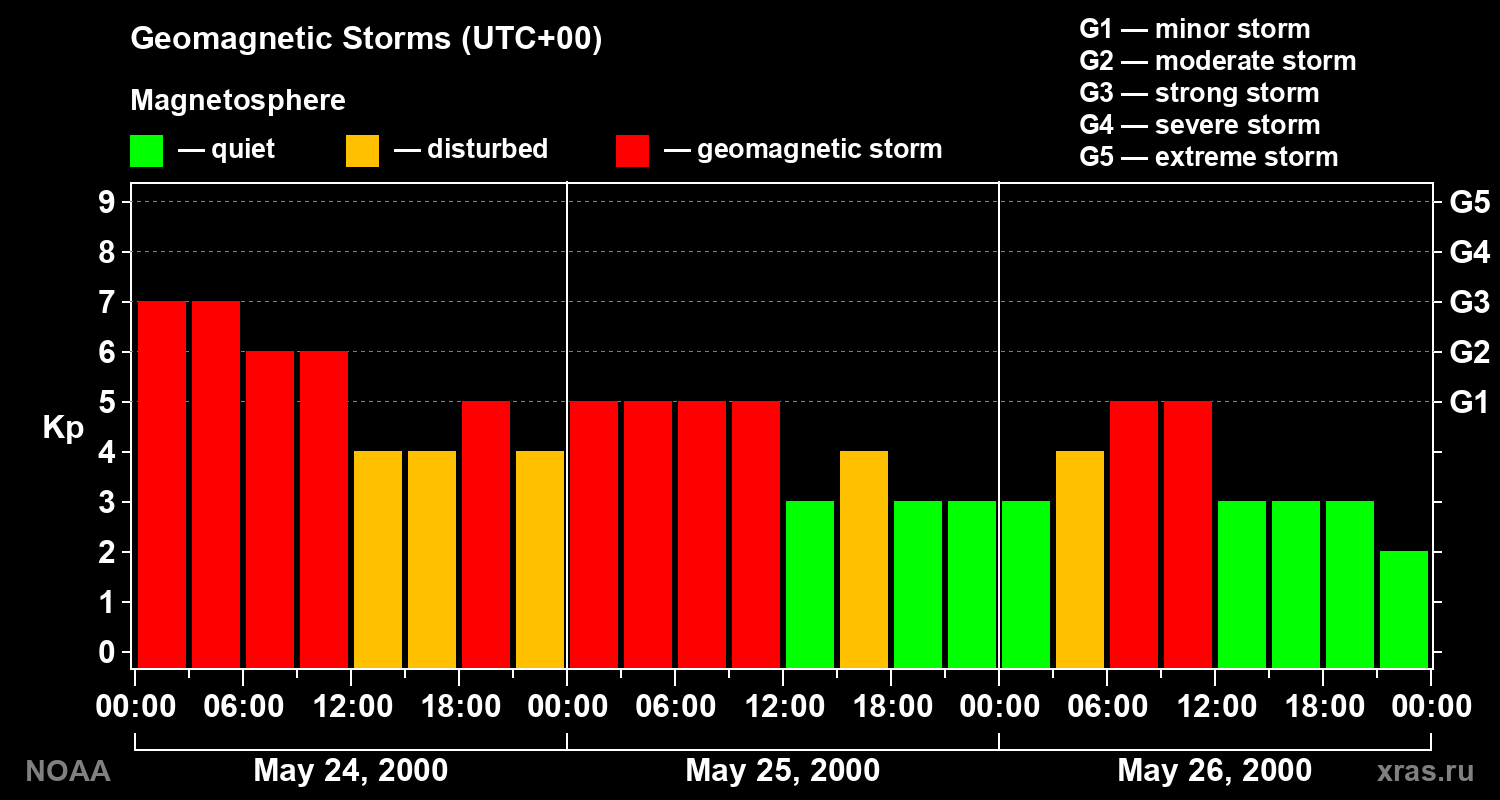 Geomagnetic index Kp for 3 days