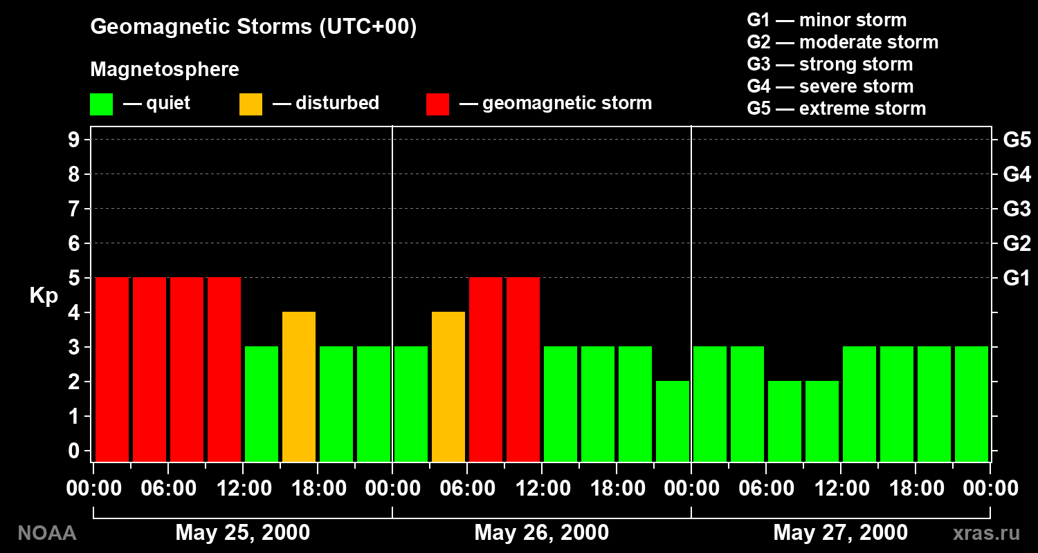 Geomagnetic index Kp for 3 days