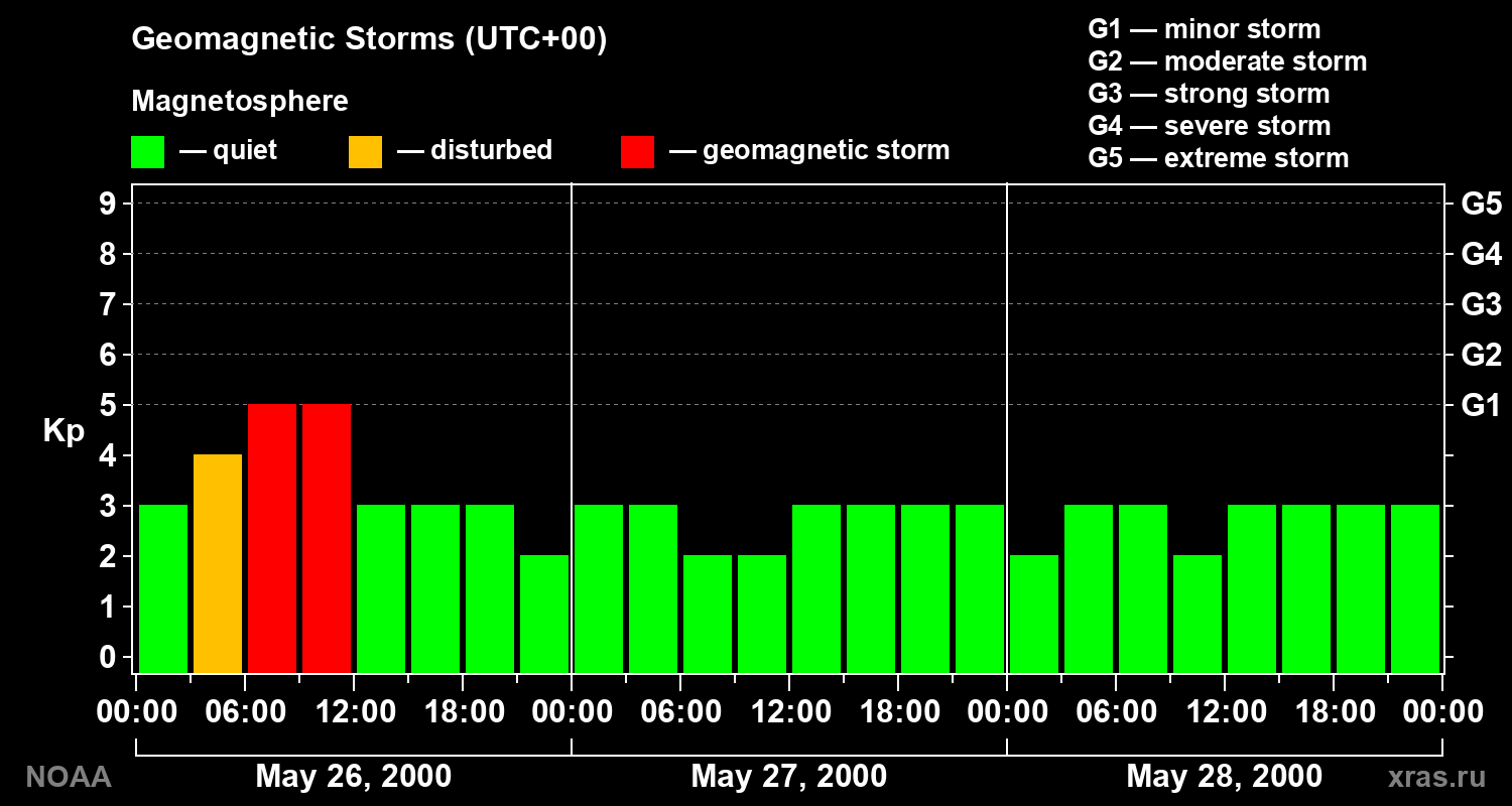 Geomagnetic index Kp for 3 days
