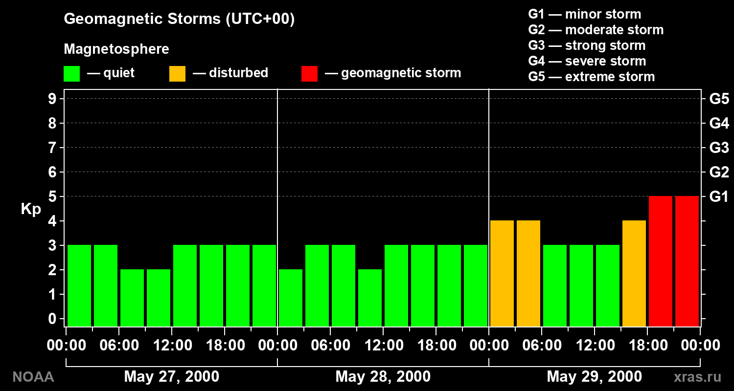 Geomagnetic index Kp for 3 days