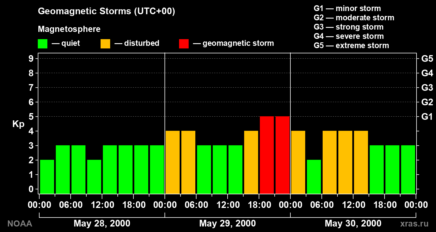 Geomagnetic index Kp for 3 days