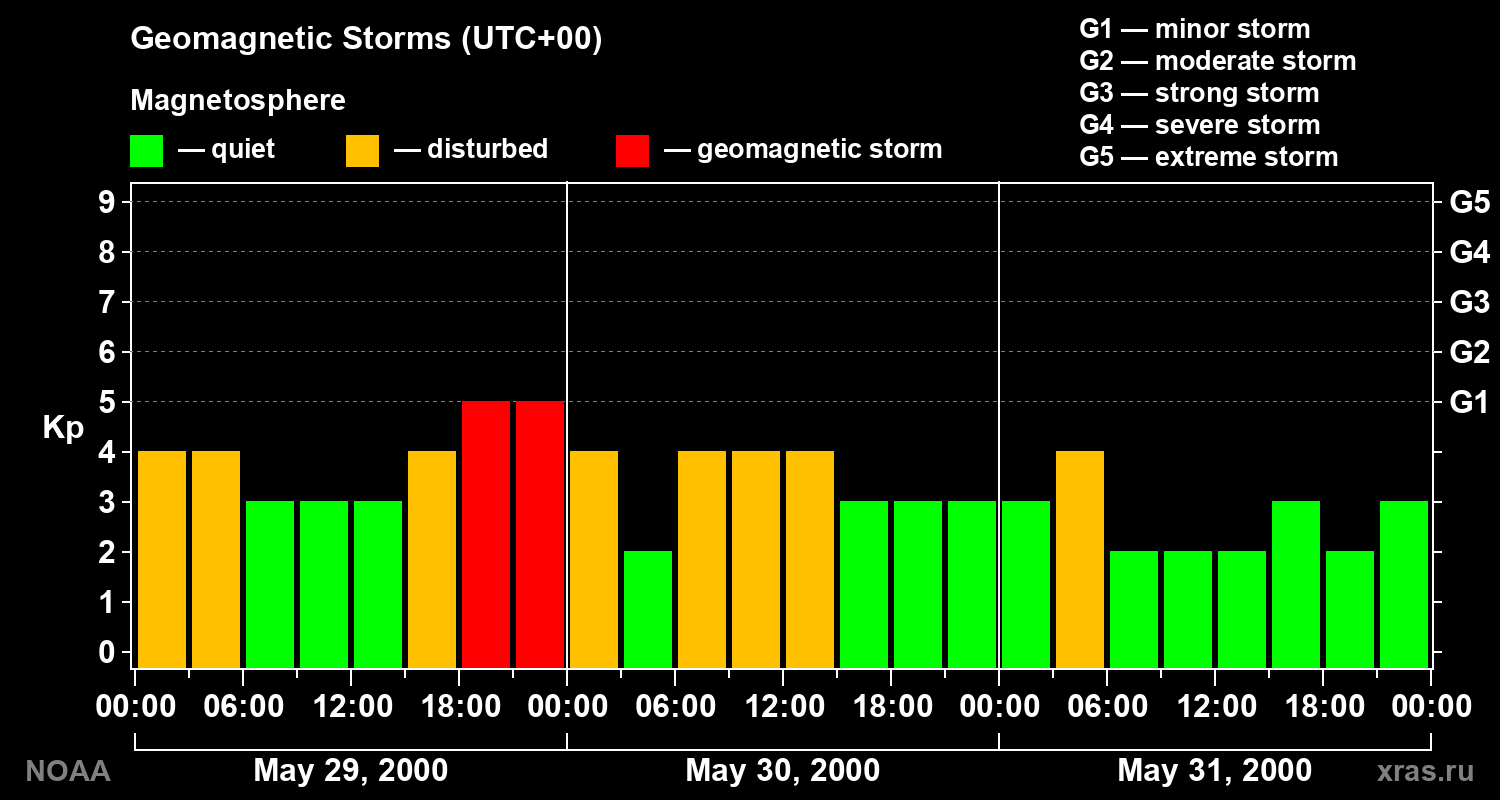 Geomagnetic index Kp for 3 days