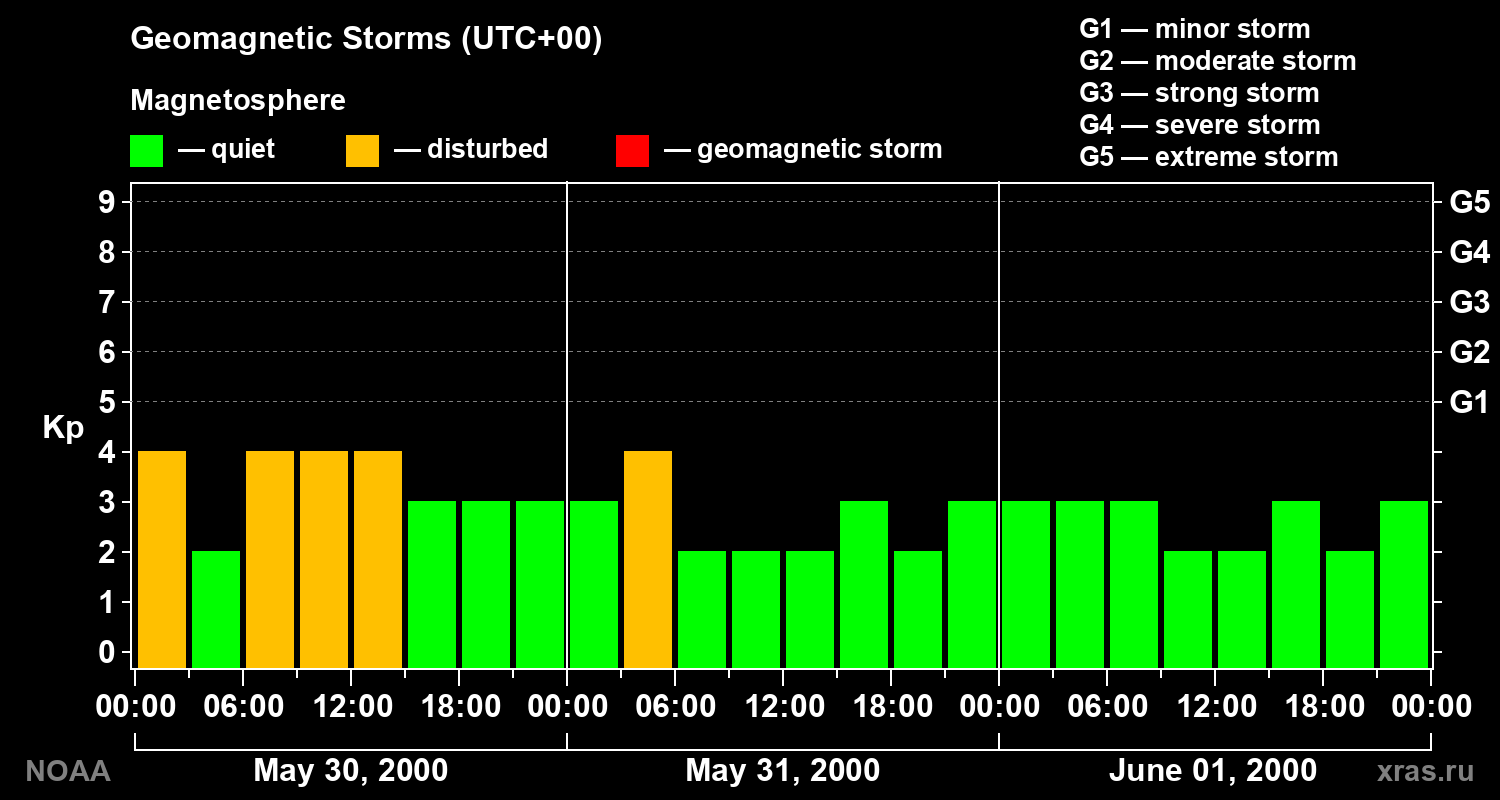 Geomagnetic index Kp for 3 days