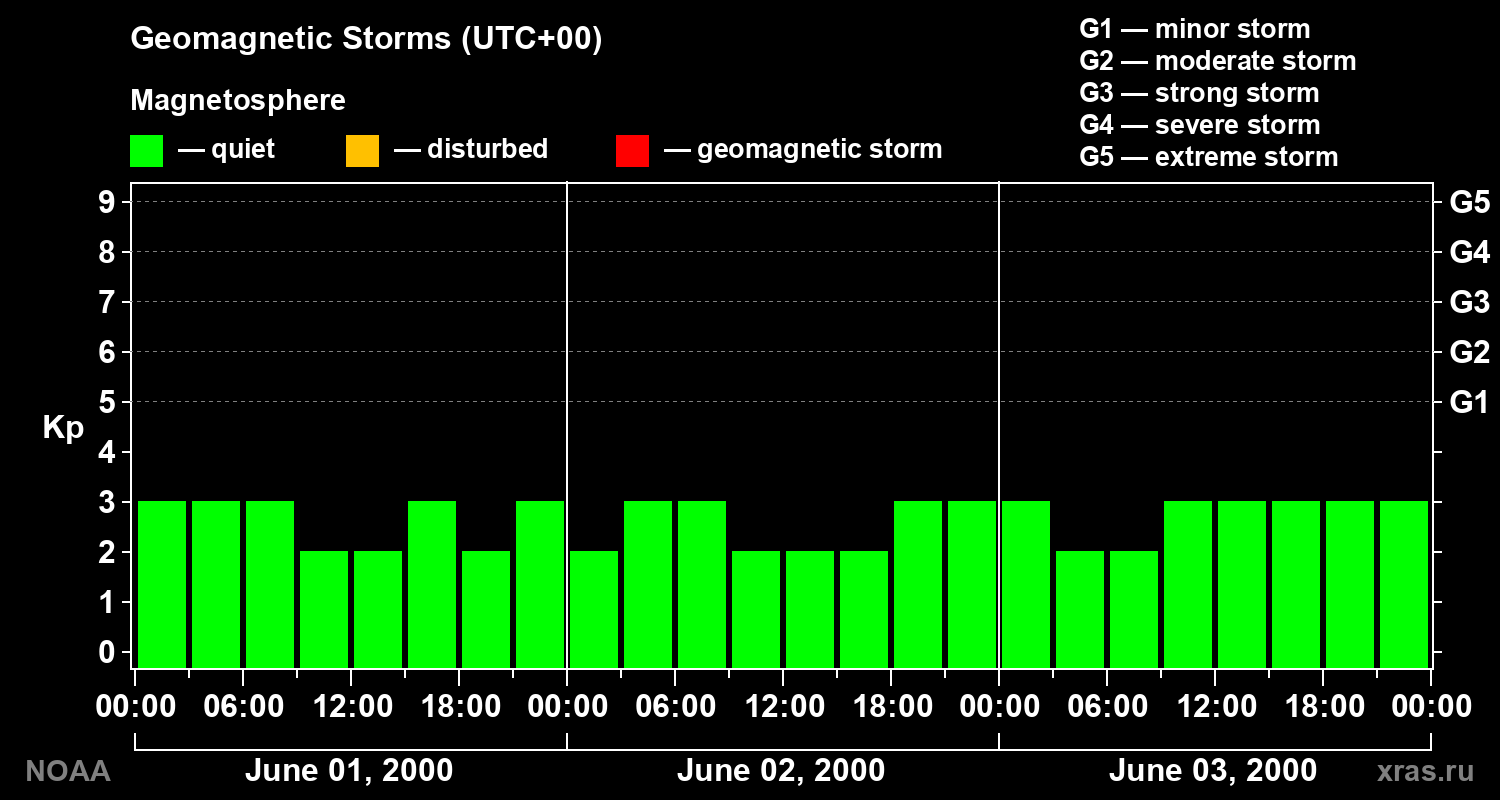Geomagnetic index Kp for 3 days