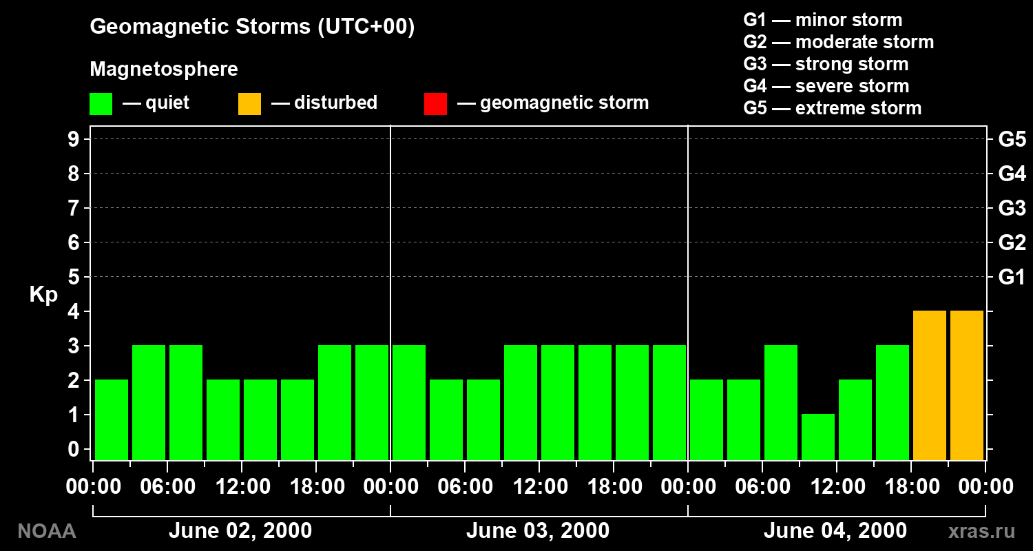 Geomagnetic index Kp for 3 days
