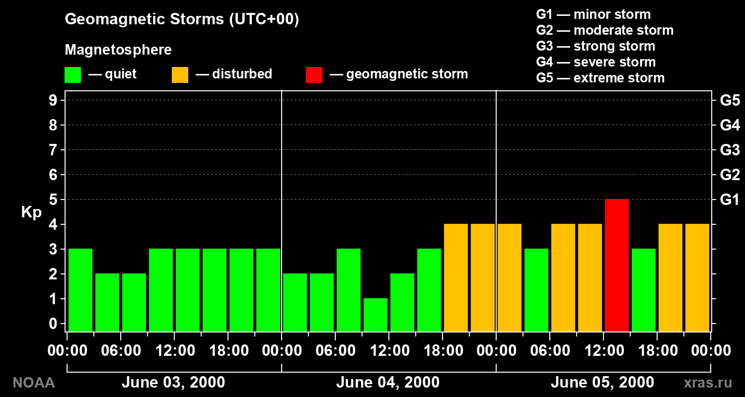 Geomagnetic index Kp for 3 days