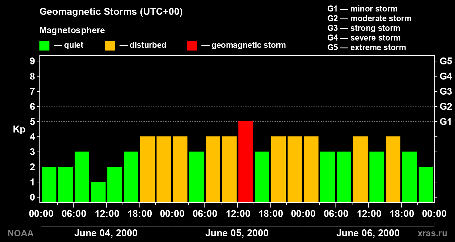 Geomagnetic index Kp for 3 days