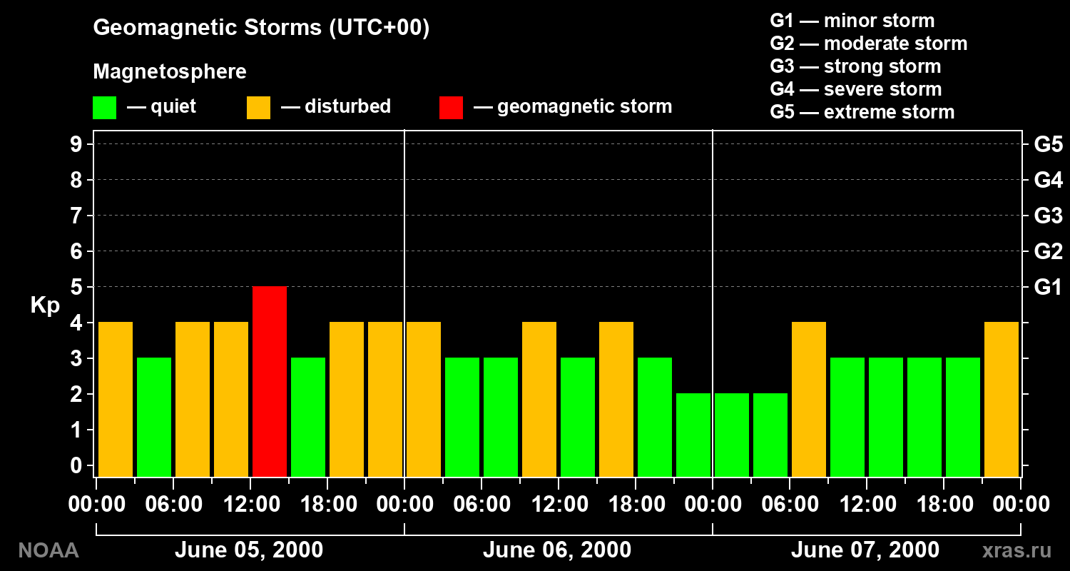 Geomagnetic index Kp for 3 days