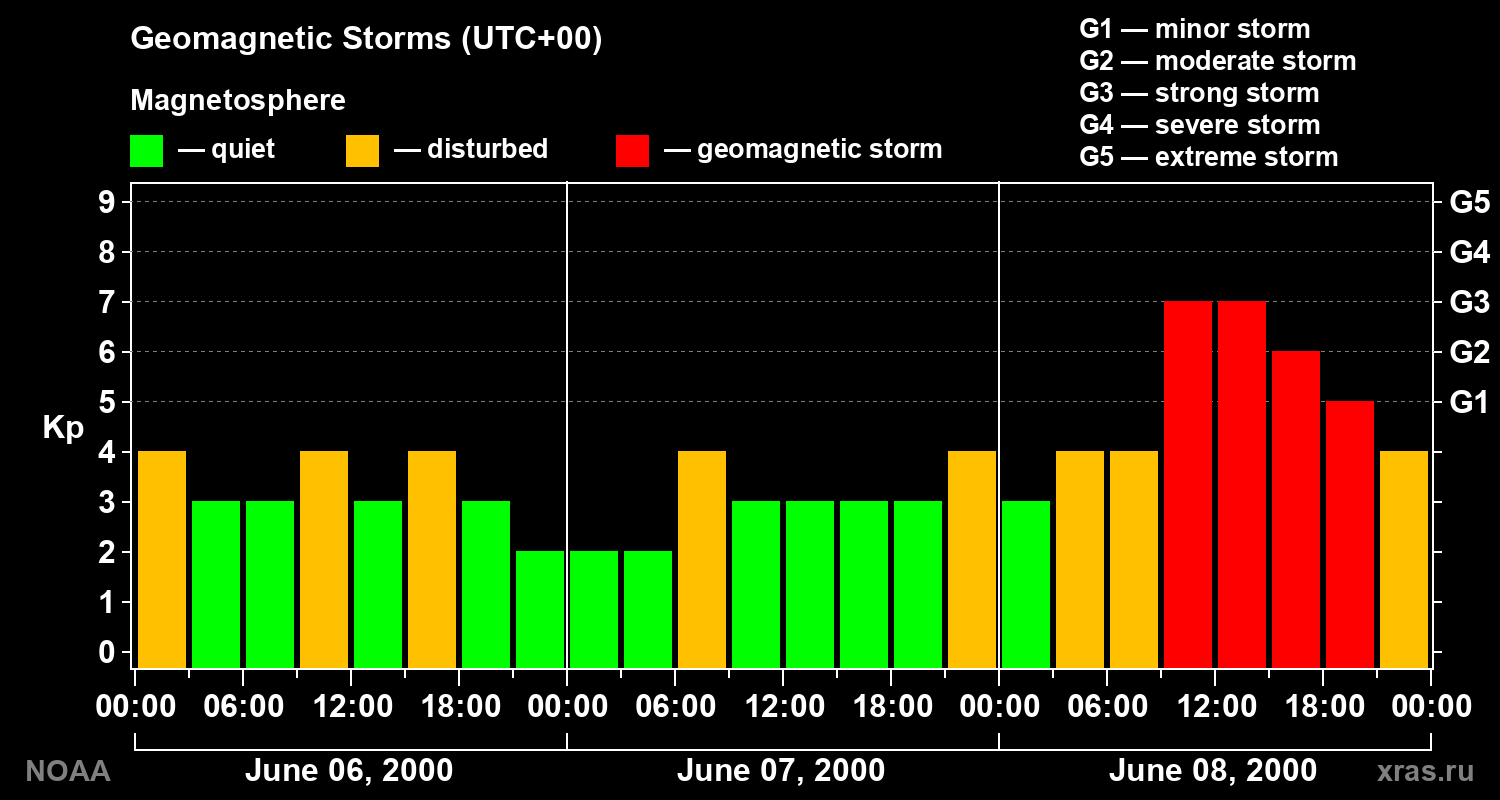 Geomagnetic index Kp for 3 days