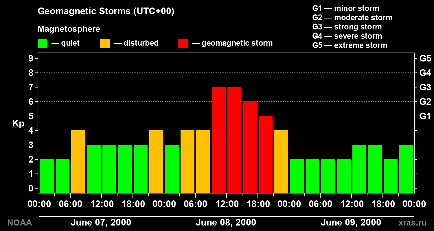 Geomagnetic index Kp for 3 days