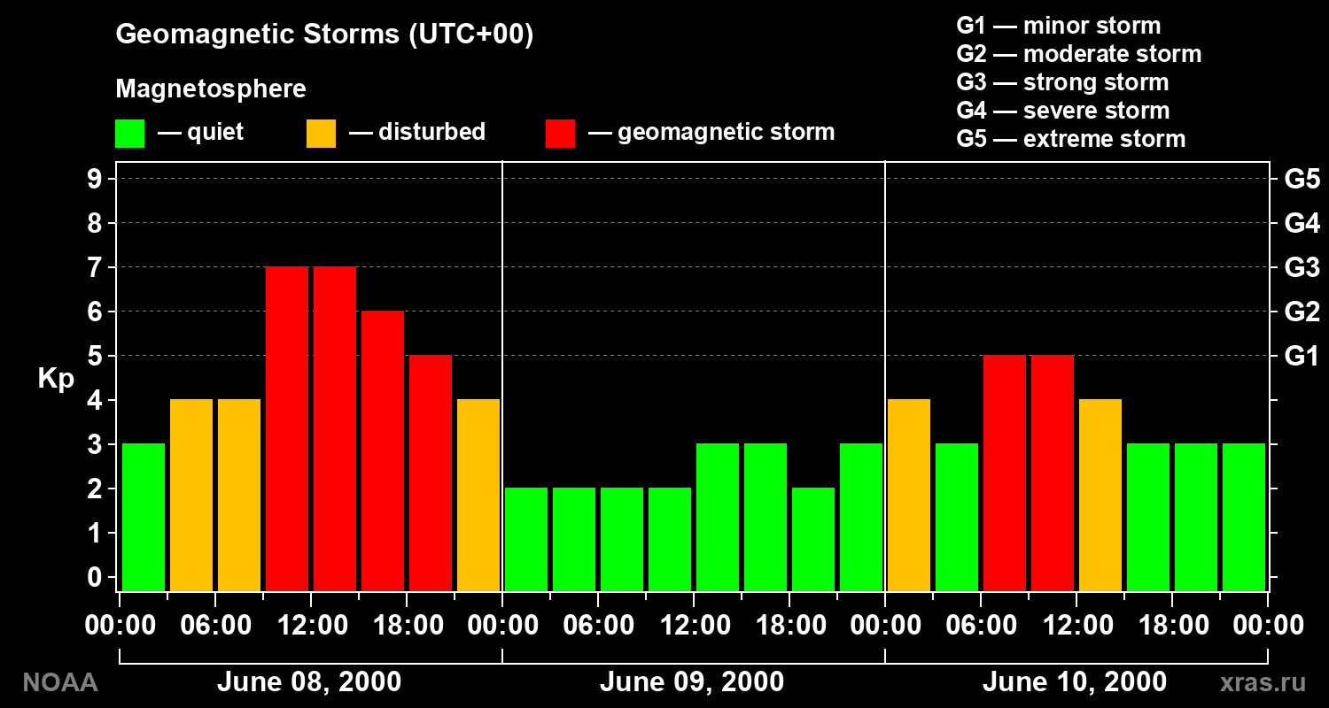 Geomagnetic index Kp for 3 days