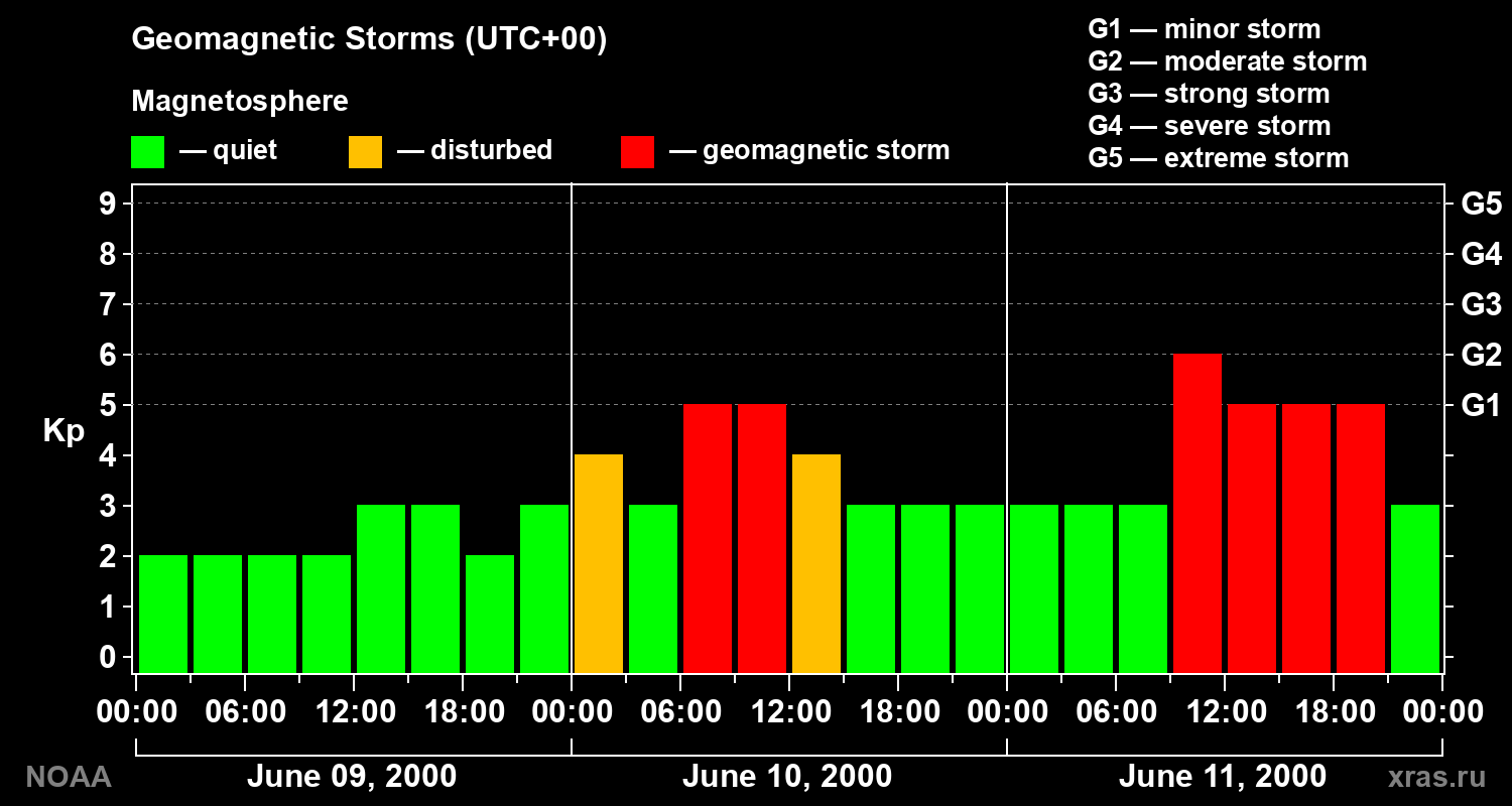 Geomagnetic index Kp for 3 days