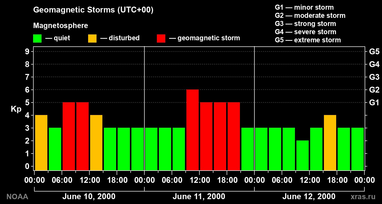 Geomagnetic index Kp for 3 days