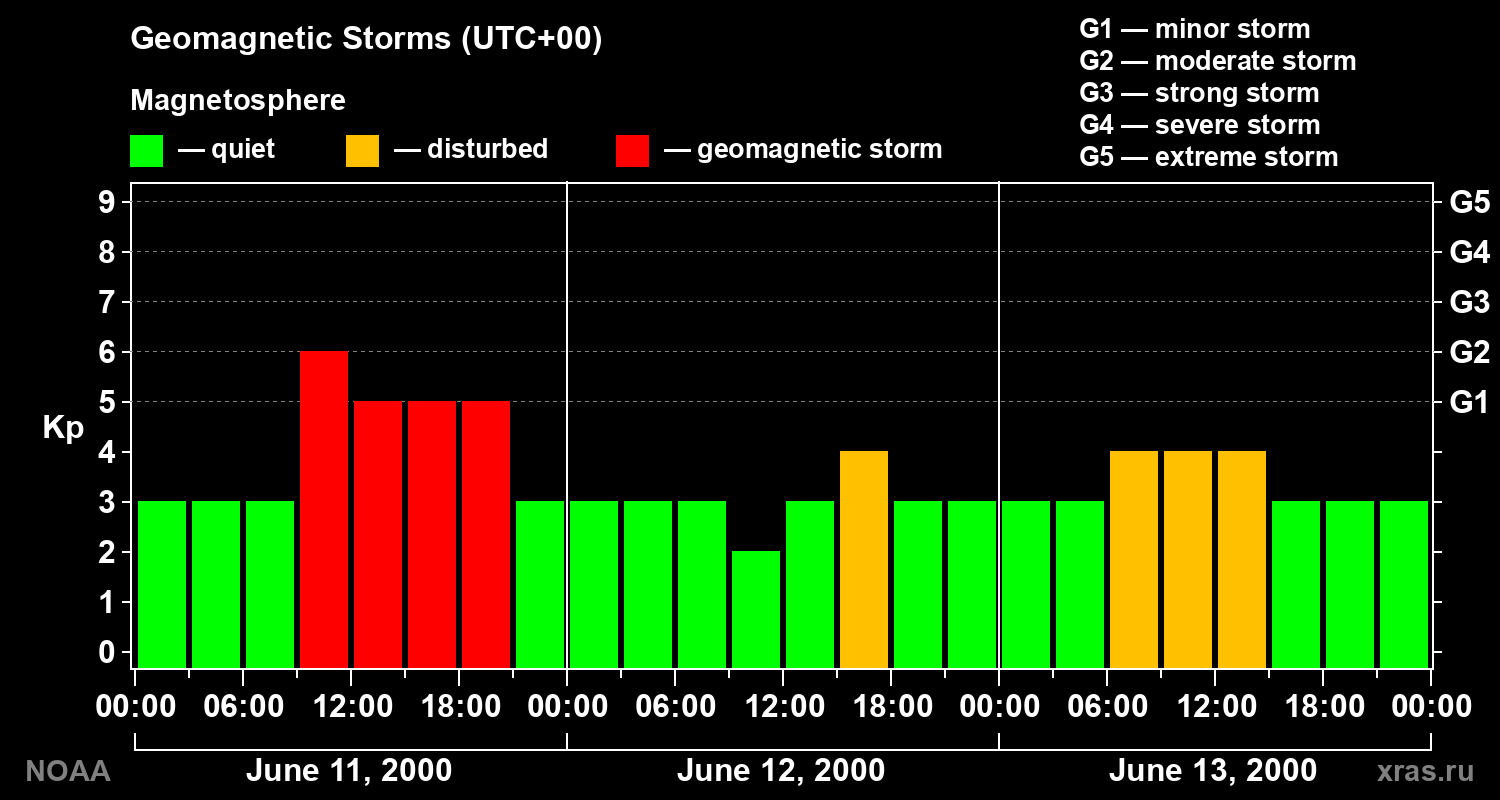 Geomagnetic index Kp for 3 days