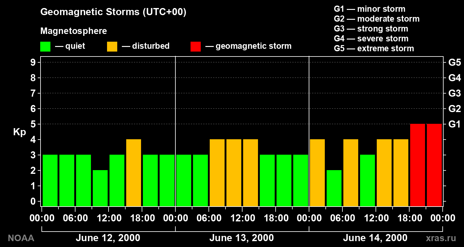 Geomagnetic index Kp for 3 days