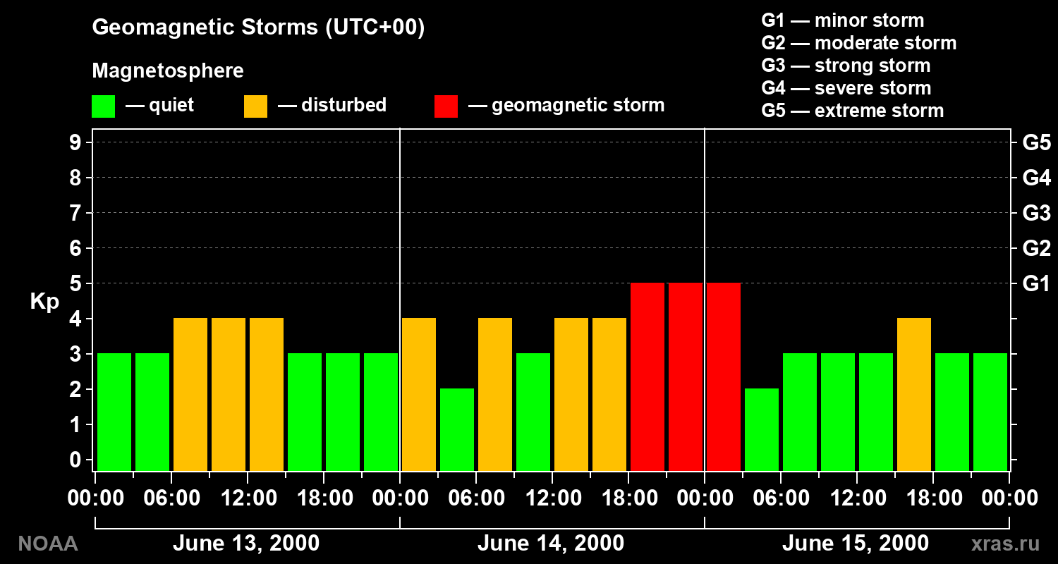 Geomagnetic index Kp for 3 days