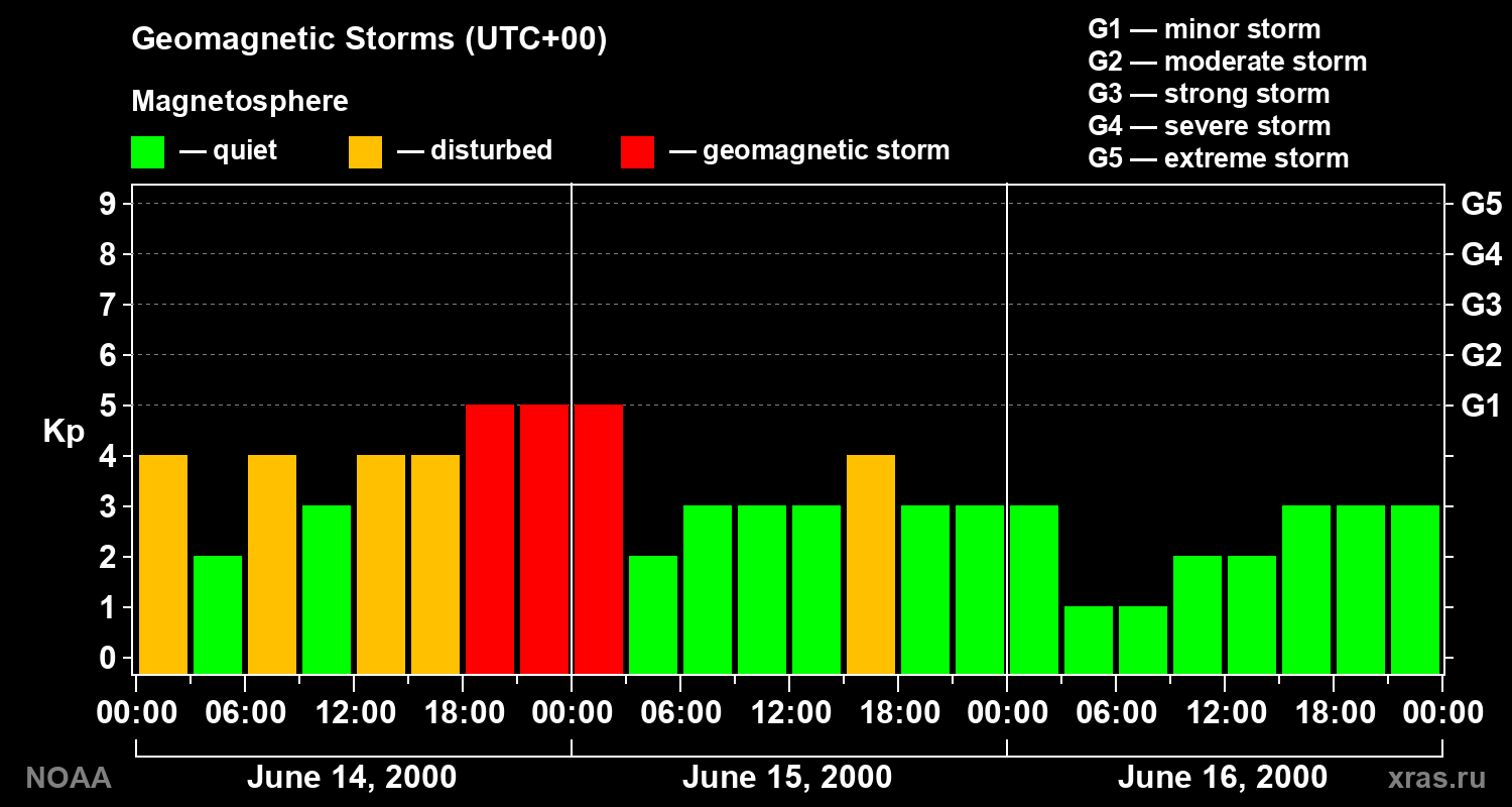 Geomagnetic index Kp for 3 days
