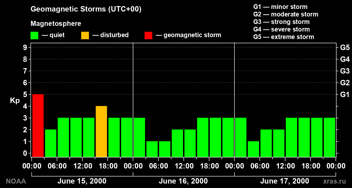Geomagnetic index Kp for 3 days