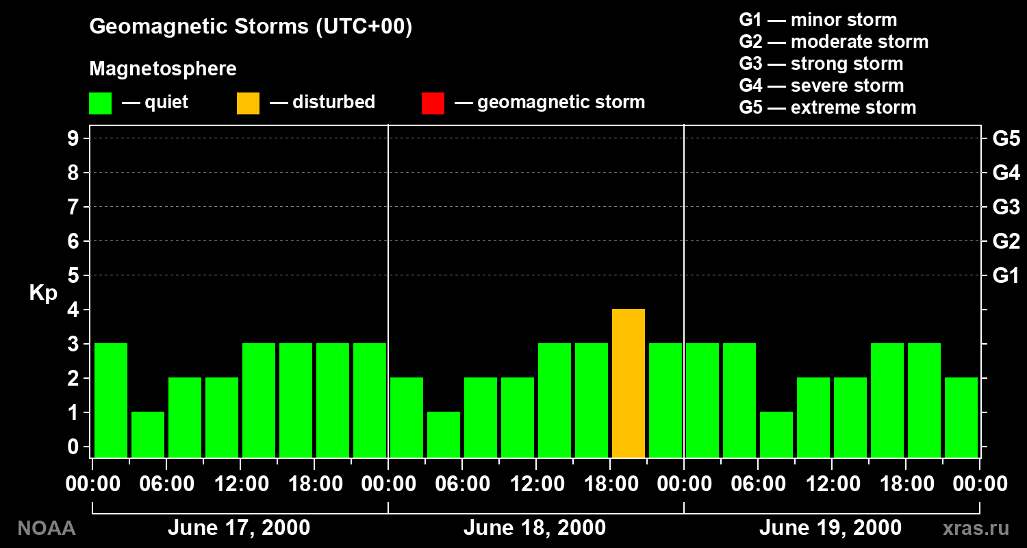 Geomagnetic index Kp for 3 days